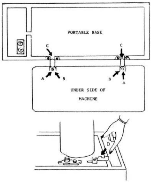 PORTABLE BASE C A B UNDER SIDE OF MACHINE C B A D