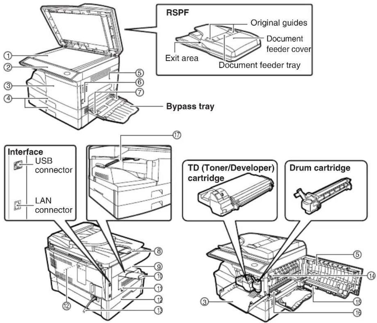 RSPF Original guides Document feeder cover Exit area Document feeder tray Bypass tray Interface USB connector LAN connector TD (Toner/Developer) cartridge Drum cartridge 17 8 9 10 11 12 13 14 15 16