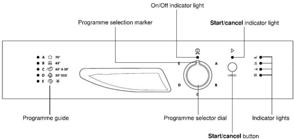 On/Off indicator light Programme selection marker Start/cancel indicator light A 70° B 65° C 65° A 30° D 50° ECO E Programme guide Programme selector dial Start/cancel button Indicator lights m' H' S'