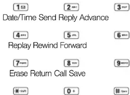 1 Date/Time Send Reply Advance 4 SRL Replay Rewind Forward 7 PARS Erase Return Call Save 2 ABC 5 JRL 8 SUV 0 + 3 DUF 6 MNC 9 WNTZ Save