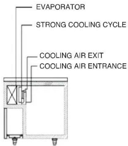 EVAPORATOR STRONG COOLING CYCLE COOLING AIR EXIT COOLING AIR ENTRANCE
