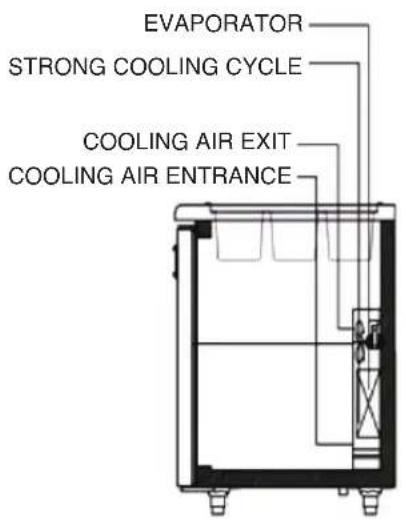 EVAPORATOR STRONG COOLING CYCLE COOLING AIR EXIT COOLING AIR ENTRANCE