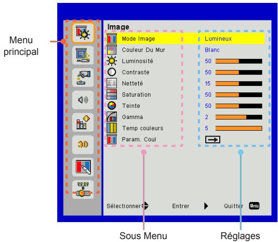Menu principal Image Mode Image Lumineux Couleur Du Mur Blanc Luminosité 50 Contraste 50 Netteté 15 Saturation 50 Teinte 50 Gamma 2 Temp couleurs 5 Param. Coul 3D Sélectionner Entrer Quitter Menu Sous Menu Réglages