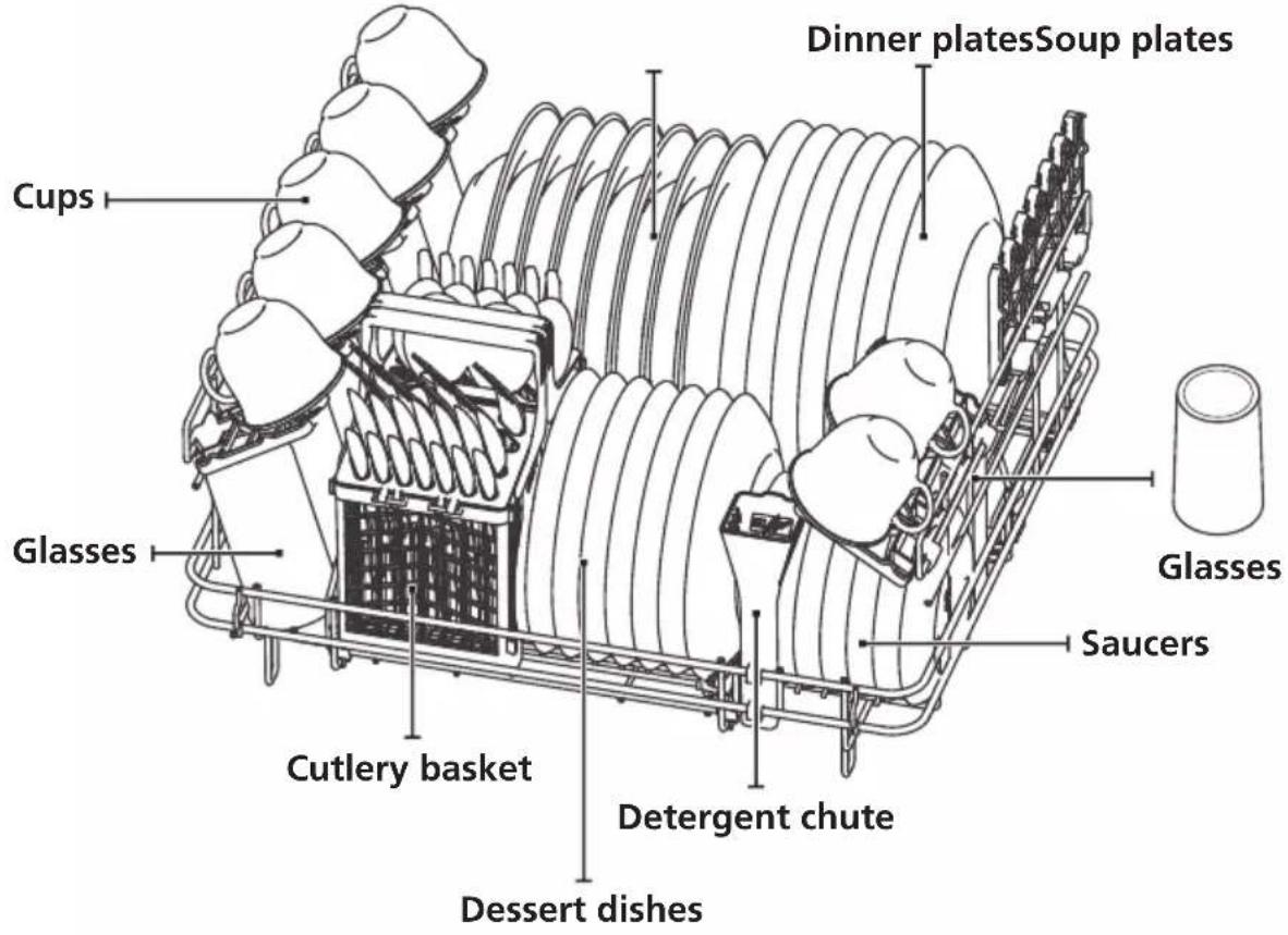 Cups Glasses Cutlery basket Dessert dishes Detergent chute Dinner platesSoup plates Glasses Saucers