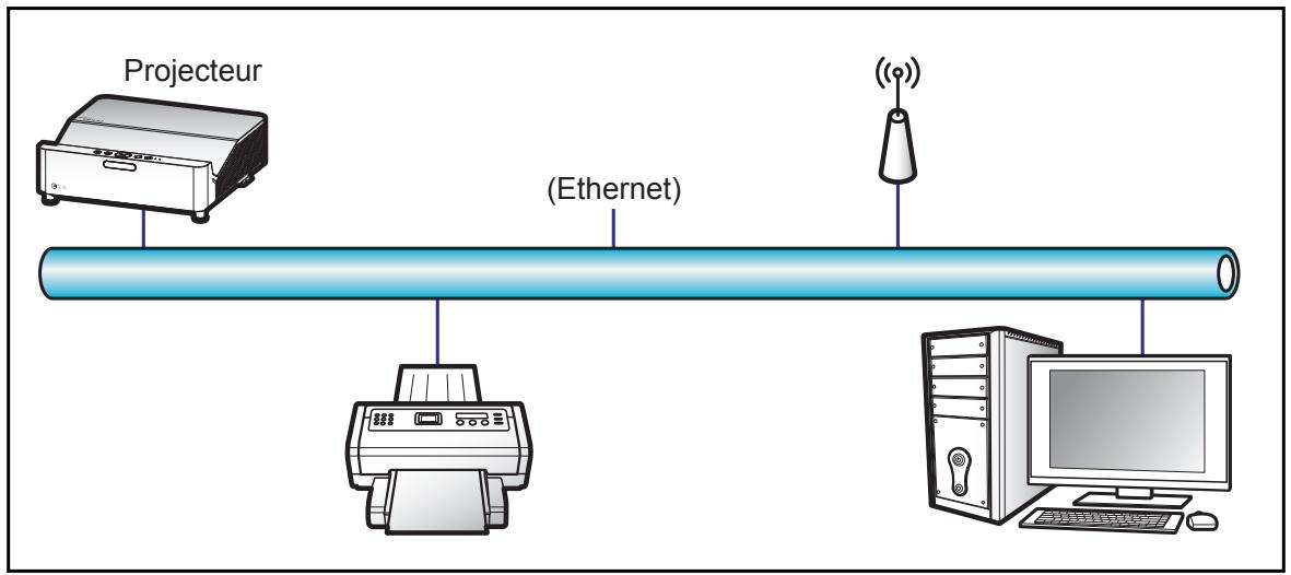 Projecteur (Ethernet) ((*)