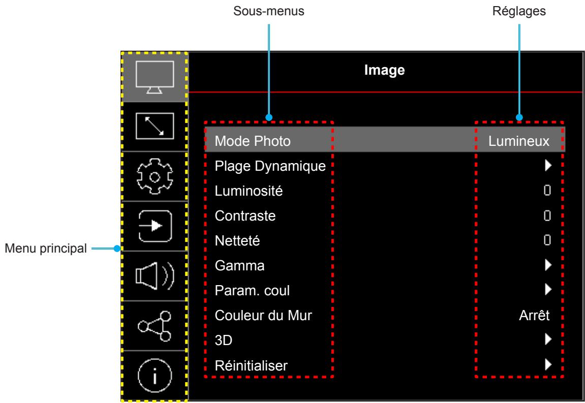 Sous-menus Réglages Image Mode Photo Lumineux Plage Dynamique 0 Luminosité 0 Contraste 0 Netteté 0 Gamma ► Param. coul ► Couleur du Mur ► 3D Arrêt ► Réinitialiser Menu principal