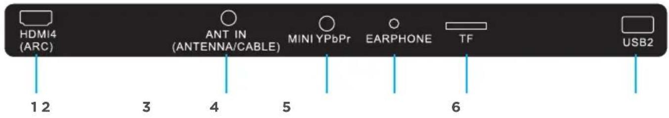 HDMI4 (ARC) ANT IN (ANTENNA/CABLE) MINI YPbPr EARPHONE TF USB2 1 2 3 4 5 6