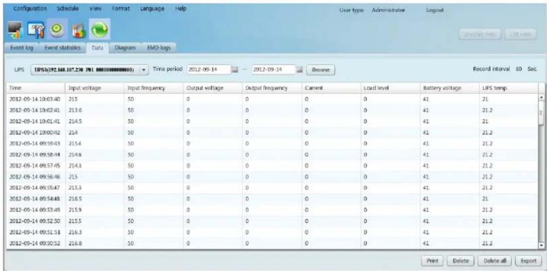 Configuration Schedule View Format Language Help User type: Administrator Logout Event log Event statistics Data Diagram EMO logs LPS UPS(192.168.107.230 191.00000000000) Time period 2012-09-14 2012-09-14 Browse Record interval 60 Sec. Time Input voltage Input frequency Output voltage Output frequency Current Load level Battery voltage UPS temp. 2012-09-14 10:03:40 215 50 0 0 0 0 41 21 2012-09-14 10:07:41 213.6 50 0 0 0 0 41 21.2 2012-09-14 10:01:41 214.5 50 0 0 0 0 41 21 2012-09-14 10:00:42 214 50 0 0 0 0 41 21.2 2012-09-14 09:59:43 215.4 50 0 0 0 0 41 21.2 2012-09-14 09:58:44 214.6 50 0 0 0 0 41 21.2 2012-09-14 09:57:45 214.3 50 0 0 0 0 41 21.2 2012-09-14 09:56:46 215 50 0 0 0 0 41 21.2 2012-09-14 09:55:47 215.3 50 0 0Output voltage: Output frequency: Output frequency: Current: Load level: Battery voltage: UPS temp. Print Delete Delete all Export