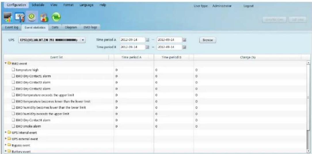 Configuration Schedule View Format Language Help User type: Administrator Logout Event log Event statistics Data Diagram EMD logs UPS UPS(102.168.167.239 POI 00000000000) Time period A 2012-09-14 - 2012-09-14 Time period B 2012-09-14 - 2012-09-14 Browse Event list Time period A Time period B Change (%) EMD event temperature high EMD Dry Contact1 alarm EMD Dry Contact3 alarm EMD Dry Contact2 alarm EMD temperature exceeds the upper limit EMD temperature becomes lower than the lower limit EMD humidity becomes lower than the lower limit EMD humidity exceeds the upper limit EMD Dry Contact4 alarm EMD smoke alarm UPS internal event UPS external event Bypass event Battery event