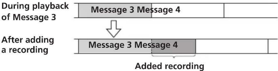 graph TD A["During playback of Message 3"] --> B["Message 3 Message 4"] B --> C["After adding a recording"] C --> D["Message 3 Message 4"] D --> E["Added recording"]