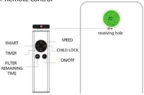 Remote control SMART TIMER FILTER REMAINING TIME SPEED CHILD LOCK ON/OFF receiving hole