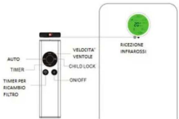AUTO TIMER TIMER PER RICAMBIO FILTRO VELOCITA® VENTOLE CHILD LOCK ON/OFF RICEZIONE INFRAROSSI