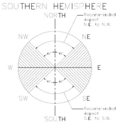 SOUTHERN HEMISPHERE NORTH Recommended Aspect N.E. to N.W. NW NE 45° 45° W E 45° 45° SW SE SOUTH Recommended Aspect S.E. to S.W.