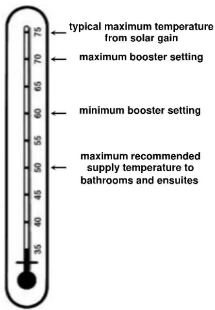 typical maximum temperature from solar gain maximum booster setting minimum booster setting maximum recommended supply temperature to bathrooms and ensuites