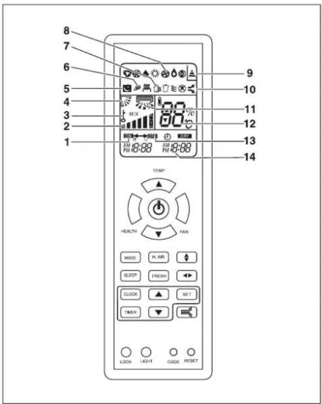8 7 6 5 4 3 2 1 9 10 11 12 13 14 TEMP HEALTH FAN MODE H. AIR SLEEP FRESH CLOCK SET TIMER LOCK LIGHT CODE RESET