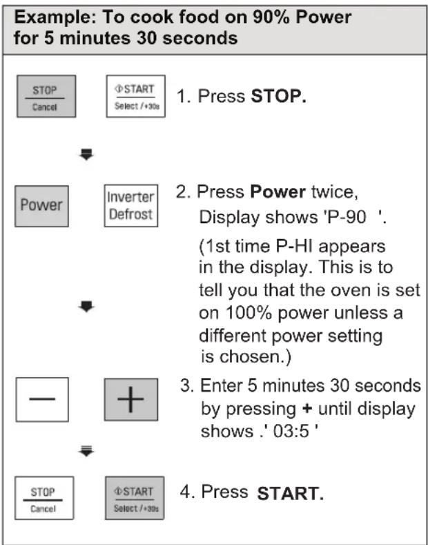Example: To cook food on 90% Power for 5 minutes 30 seconds STOP Cancel ΦSTART Select /+30s 1. Press STOP. Power Inverter Defrost 2. Press Power twice, Display shows 'P-90'. (1st time P-HI appears in the display. This is to tell you that the oven is set on 100% power unless a different power setting is chosen.) — + 3. Enter 5 minutes 30 seconds by pressing + until display shows .' 03:5' STOP Cancel ΦSTART Select /+30s 4. Press START.