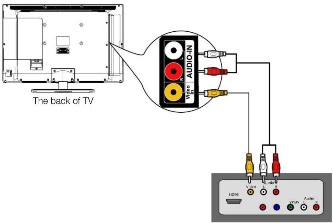 The back of TV AUDIO-IN Video L R Audio HDMI Video L R YPLPy L Audio R