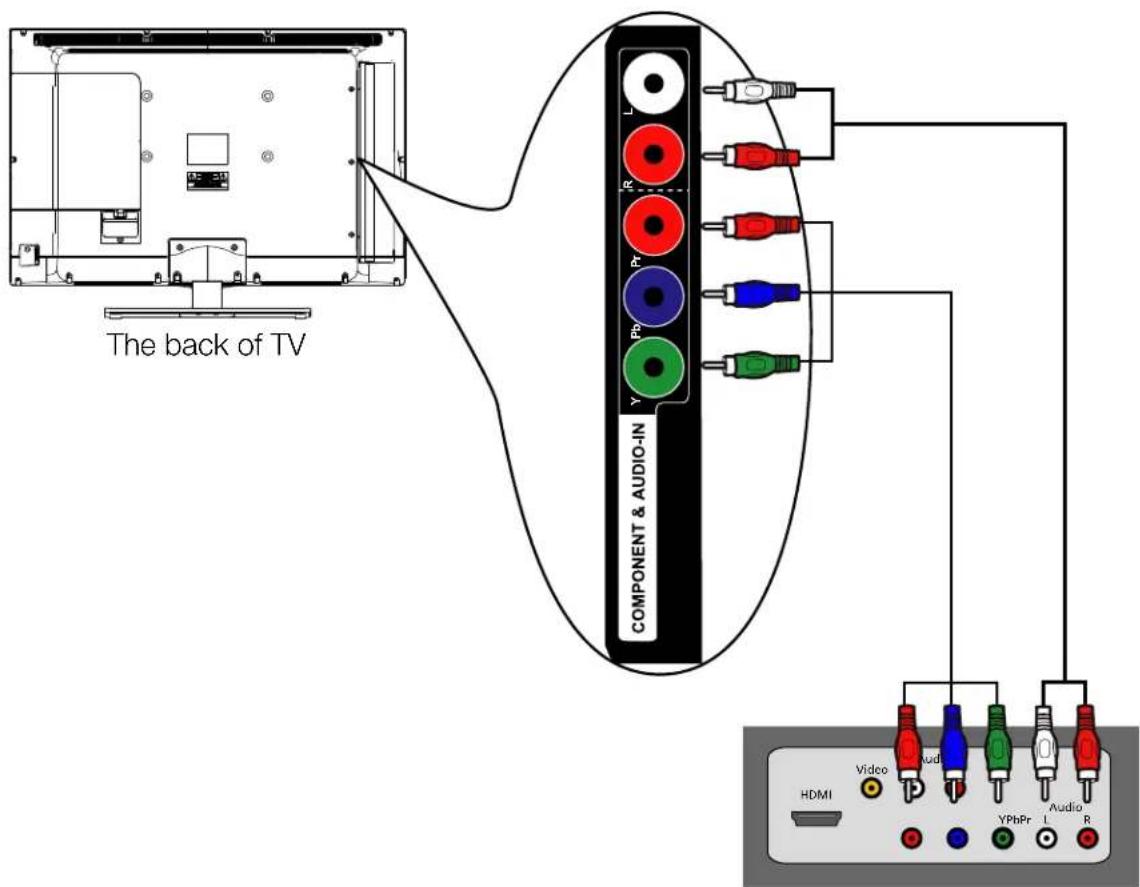 The back of TV COMPONENT & AUDIO-IN HDMI Video Audio YPhPr Audio L R Pr Pb Y R