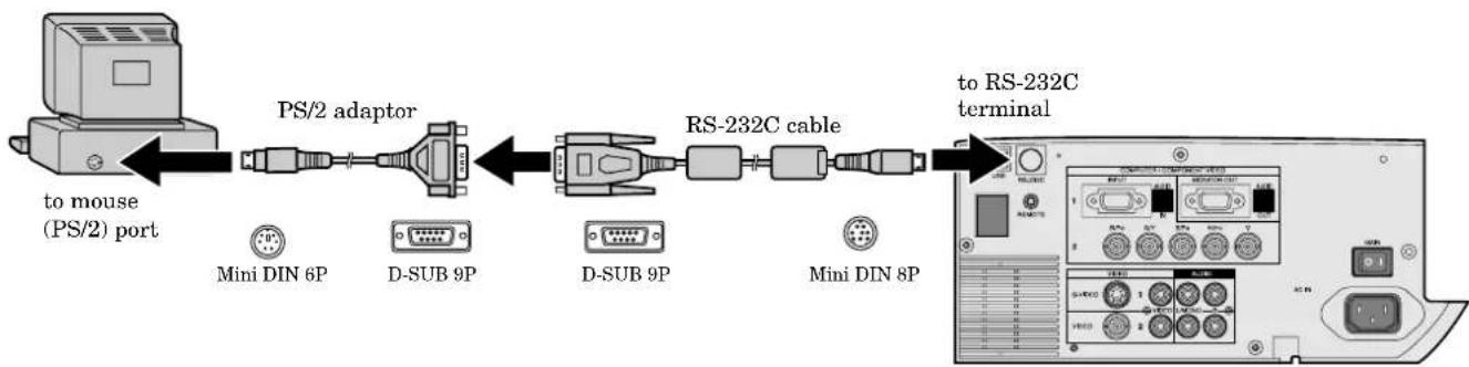graph LR A["to mouse (PS/2) port"] --> B["PS/2 adaptor"] B --> C["RS-232C cable"] C --> D["to RS-232C terminal"] subgraph PS/2 adaptor E["Mini DIN 6P"] F["D-SUB 9P"] G["D-SUB 9P"] H["Mini DIN 8P"] end
