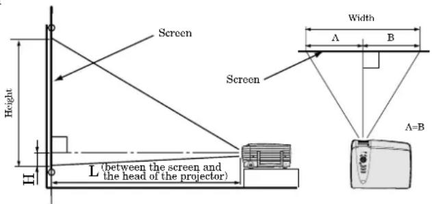 Screen Height H L (between the screen and the head of the projector) Screen Width A B A=B