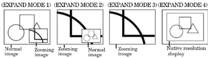 (EXPAND MODE 1) (EXPAND MODE 2) (EXPAND MODE 3) (EXPAND MODE 4) Normal image Zooming image Zooming image Normal image Zooming image Native resolution display