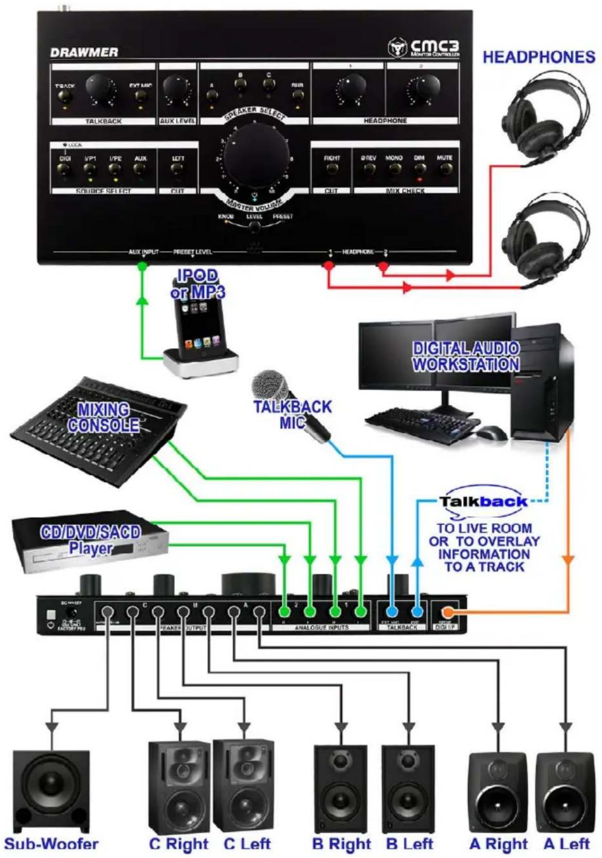 DRAWMER CMC3 - AUDIO CONNECTIONS - 7