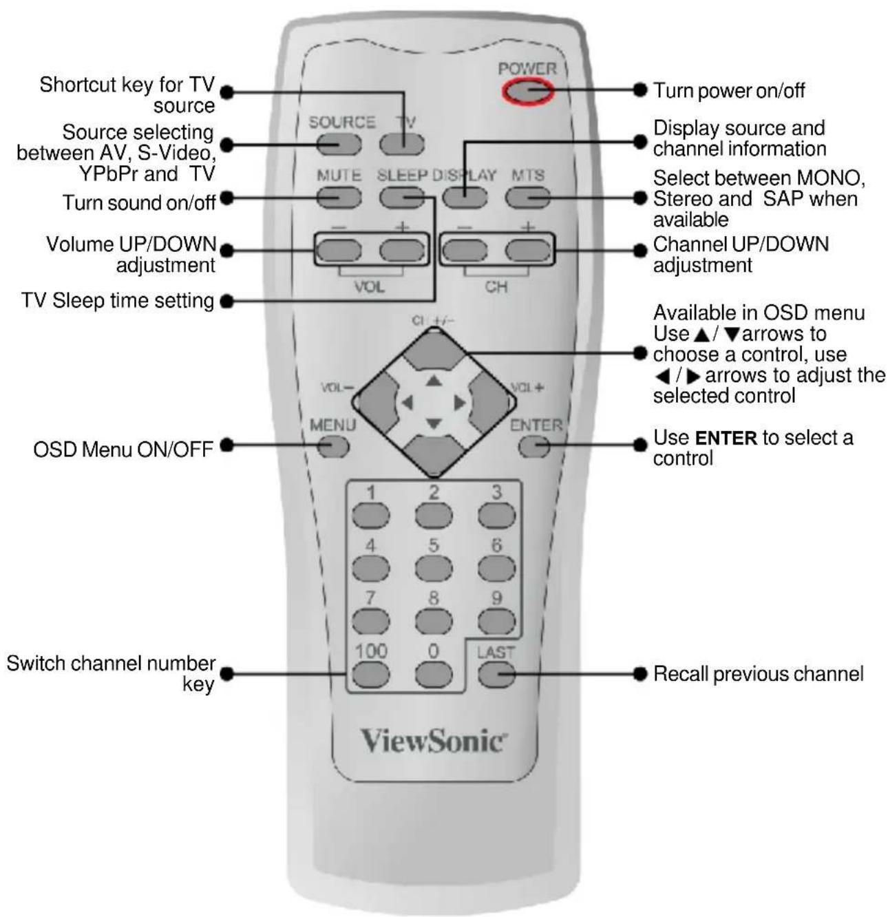 Shortcut key for TV source Source selecting between AV, S-Video, YPbPr and TV Turn sound on/off Volume UP/DOWN adjustment TV Sleep time setting Power TURN power on/off DISPLAY source and channel information Select between MONO, Stereo and SAP when available Channel UP/DOWN adjustment Available in OSD menu Use ▲/▼ arrows to choose a control, use ◀/▶ arrows to adjust the selected control VOL CH VOL- VOL+ MENU ENTER OSD Menu ON/OFF Use ENTER to select a control Switch channel number key 1 2 3 4 5 6 7 8 9 100 0 LAST ViewSonic® Recall previous channel