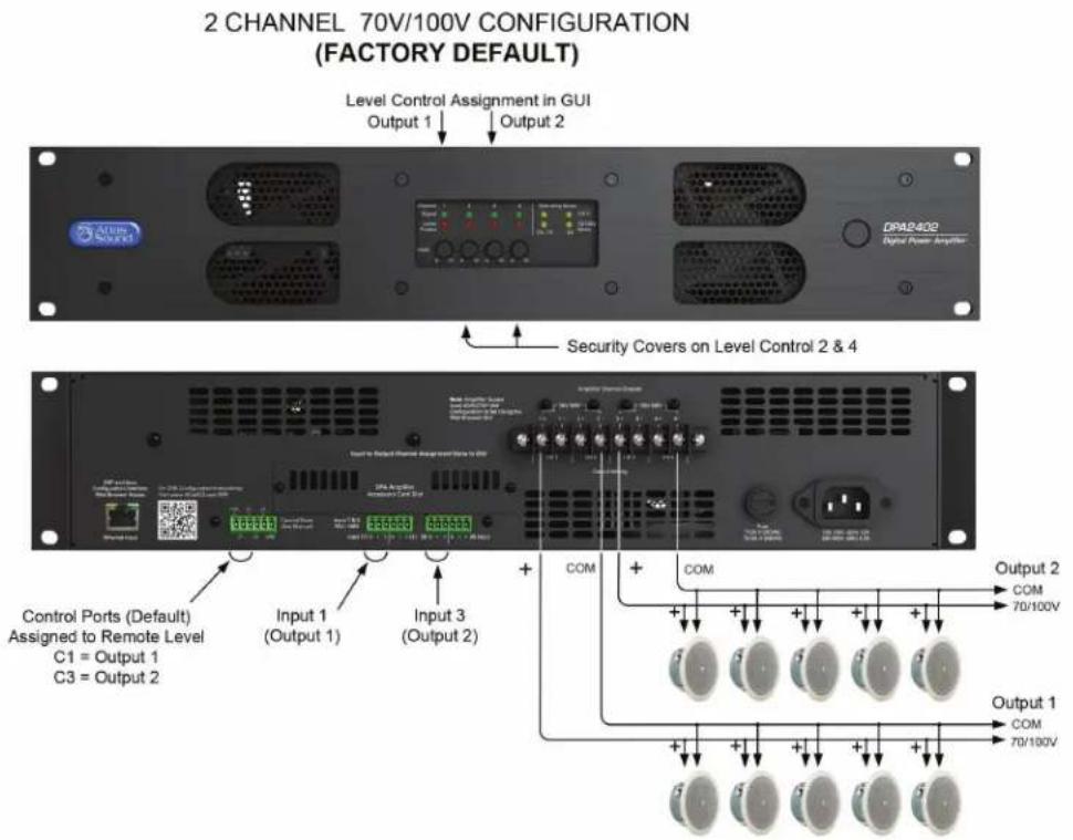 2 CHANNEL 70V/100V CONFIGURATION (FACTORY DEFAULT) Level Control Assignment in GUI Output 1 Output 2 Digital Power Amplifier Control Ports (Default) Assigned to Remote Level C1 = Output 1 C3 = Output 2 Security Covers on Level Control 2 & 4 Input 1 (Output 1) Input 3 (Output 2) COM + COM Output 2 COM 70/100V Output 1 COM 70/100V