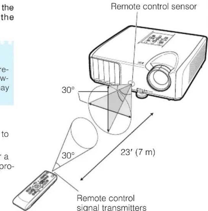 the the Remote control sensor 30° 30° 23' (7 m) Remote control signal transmitters