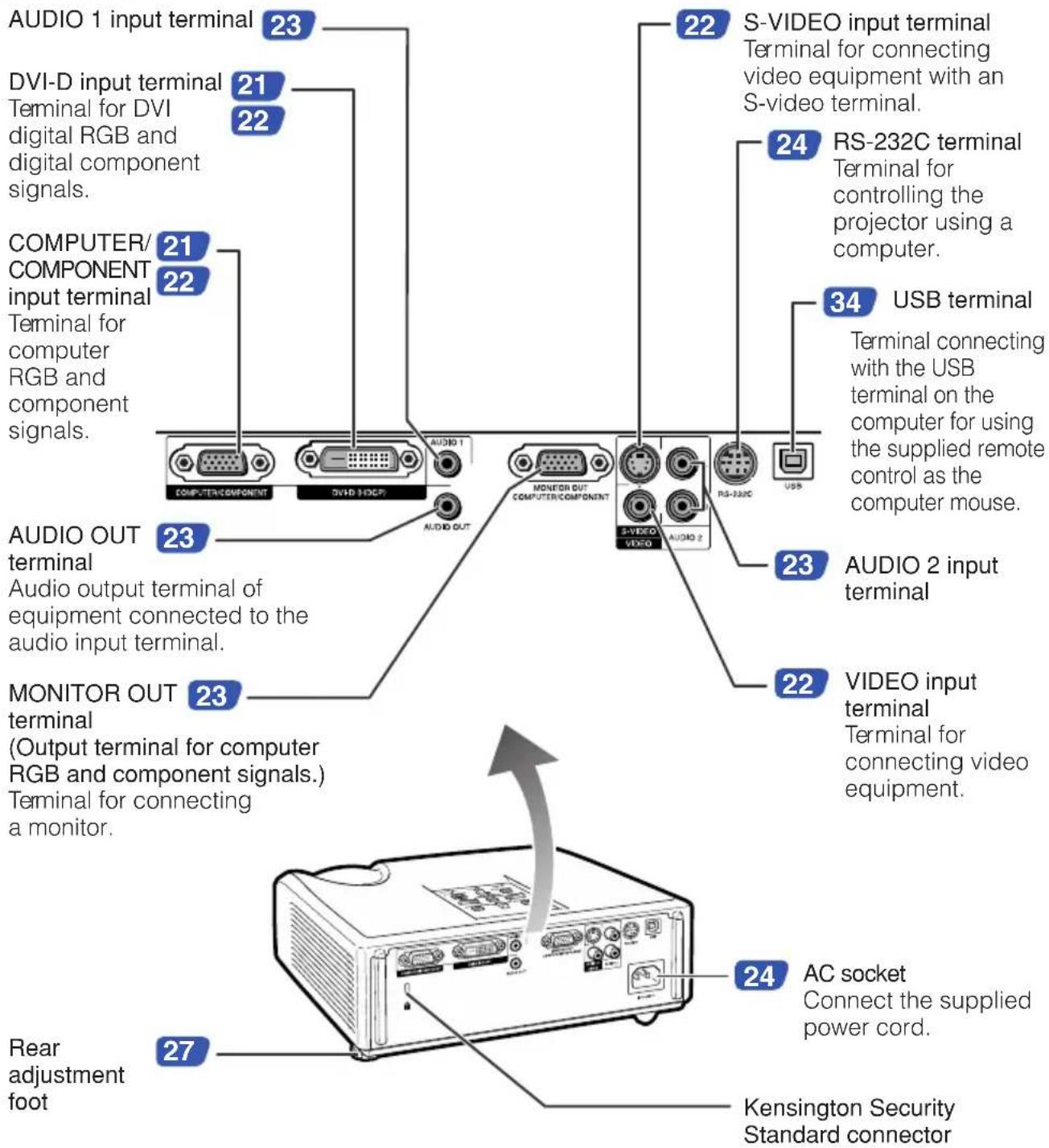 AUDIO 1 input terminal 23 DVI-D input terminal 21 Terminal for DVI digital RGB and digital component signals. 22 COMPUTER/ COMPONENT input terminal 21 Terminal for computer RGB and component signals. 22 AUDIO OUT terminal Audio output terminal of equipment connected to the audio input terminal. 23 MONITOR OUT terminal (Output terminal for computer RGB and component signals.) Terminal for connecting a monitor. 23 S-VIDEO input terminal Terminal for connecting video equipment with an S-video terminal. 24 RS-232C terminal Terminal for controlling the projector using a computer. 34 USB terminal Terminal connecting with the USB terminal on the computer for using the supplied remote control as the computer mouse. 23 AUDIO 2 input terminal 22 VIDEO input terminal Terminal for connecting video equipment. 24 AC socket Connect the supplied power cord. Rear adjustment foot 27 Kensington Security Standard connector