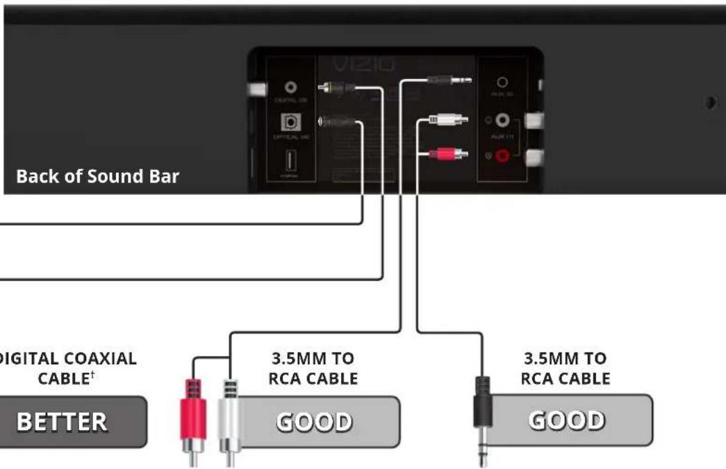 Back of Sound Bar DIGITAL COAXIAL CABLE† BETTER 3.5MM TO RCA CABLE GOOD 3.5MM TO RCA CABLE GOOD