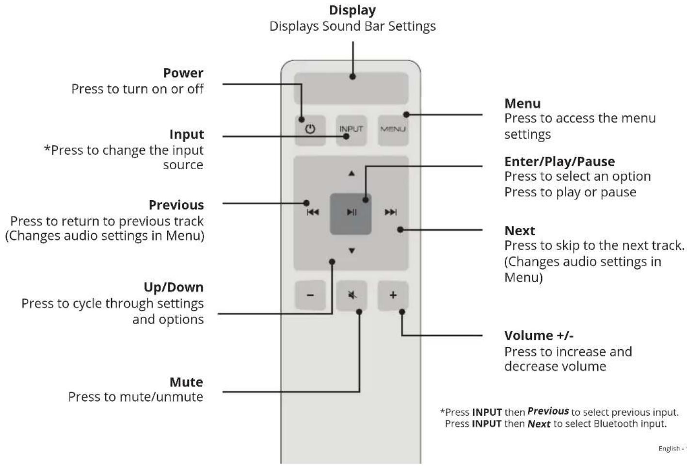 Display Displays Sound Bar Settings Power Press to turn on or off Input *Press to change the input source Previous Press to return to previous track (Changes audio settings in Menu) Up/Down Press to cycle through settings and options Mute Press to mute/unmute Menu Press to access the menu settings E…