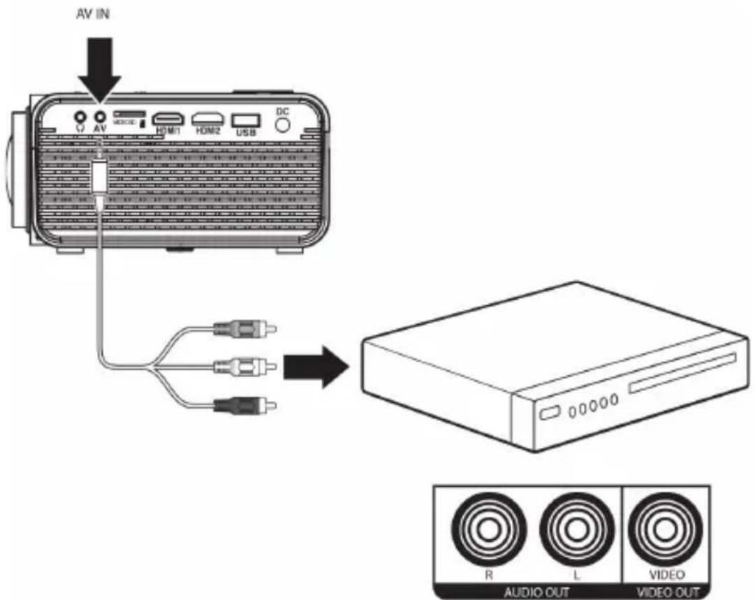 AV IN V AV HDMI1 HOM2 USB DC → AUDIO OUT R L VIDEO VIDEO OUT