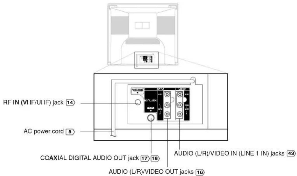 RF IN (VHF/UHF) jack 14 AC power cord 5 COAXIAL DIGITAL AUDIO OUT jack 17 18 AUDIO (L/R)/VIDEO OUT jacks 16 AUDIO (L/R)/VIDEO IN (LINE 1 IN) jacks 43