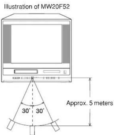 Illustration of MW20F52 Approx. 5 meters 30° 30°