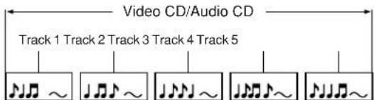 Video CD/Audio CD Track 1 Track 2 Track 3 Track 4 Track 5