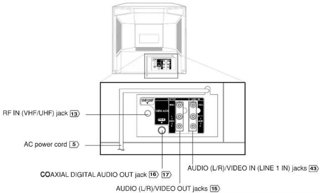 RF IN (VHF/UHF) jack 13 AC power cord 5 COAXIAL DIGITAL AUDIO OUT jack 16 17 AUDIO (L/R)/VIDEO OUT jacks 15 AUDIO (L/R)/VIDEO IN (LINE 1 IN) jacks 43