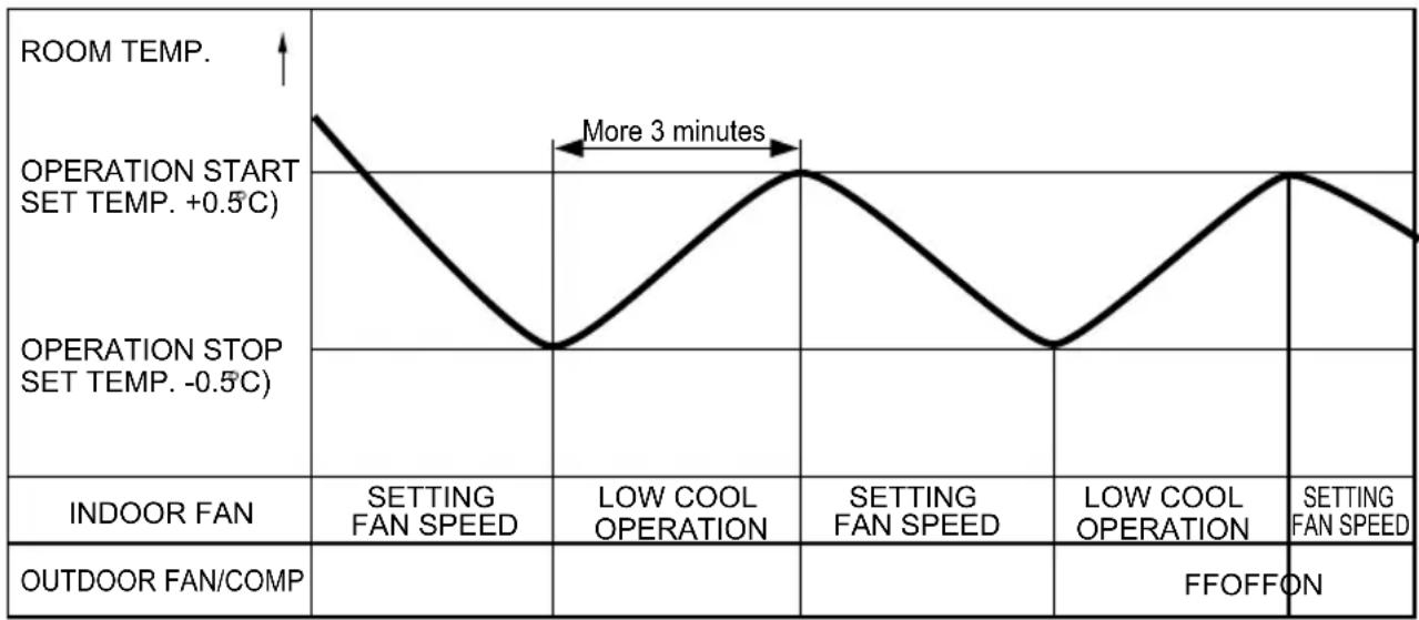 LG M182CB - • Cooling Operation Mode - 1