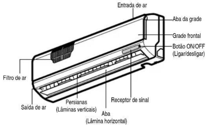 Entrada de ar Filtro de ar Saída de ar Persianas (Lâminas verticais) Receptor de sinal Aba (Lâmina horizontal) Aba da grade Grade frontal Botão ON/OFF (Ligar/desligar)
