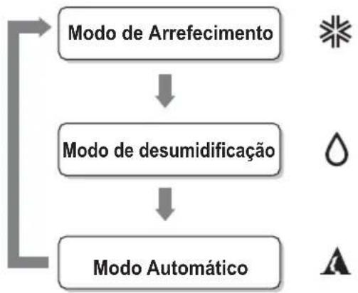 LG M182CB - Modo Operação - 2