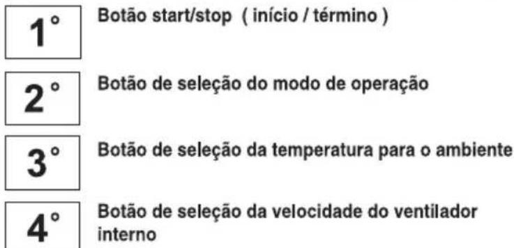 1° Botão start/stop ( início / término) 2° Botão de seleção do modo de operação 3° Botão de seleção da temperatura para o ambiente 4° Botão de seleção da velocidade do ventilador interno
