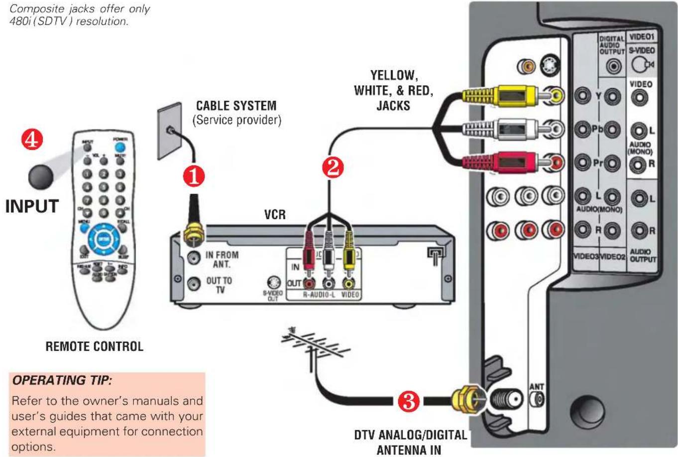 Composite jacks offer only 480i (SDTV) resolution. INPUT REMOTE CONTROL CABLE SYSTEM (Service provider) 1 2 YELLOW, WHITE, & RED, JACKS VCR IN FROM ANT. OUT TO TV IN OUT R-AUDIO-L VIDEO S-VIDEO OUT 3 DTV ANALOG/DIGITAL ANTENNA IN OPERATING TIP: Refer to the owner's manuals and user's guides that came with your external equipment for connection options.