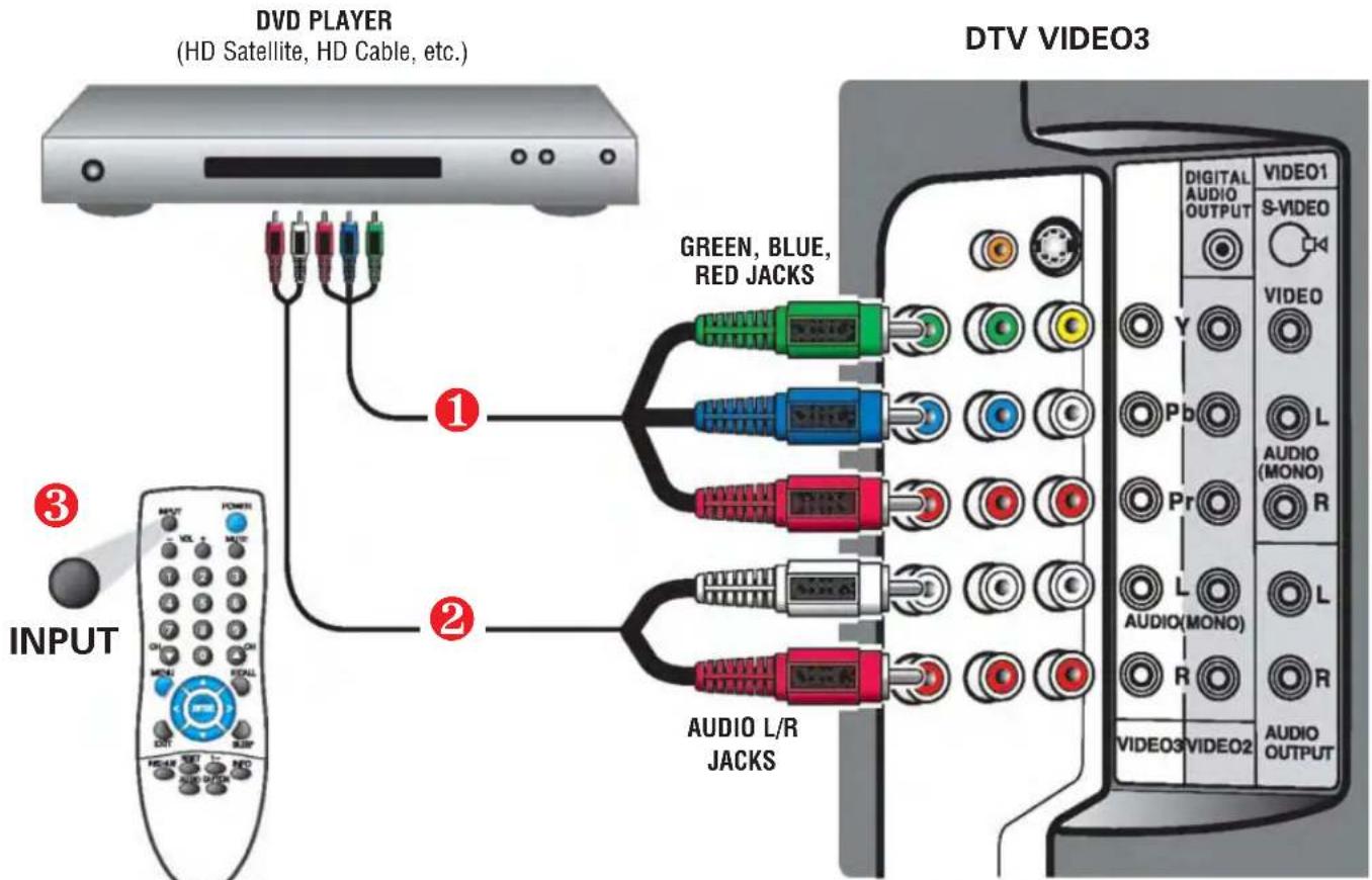 DVD PLAYER (HD Satellite, HD Cable, etc.) DTV VIDEO3 GREEN, BLUE, RED JACKS AUDIO L/R JACKS 1 2 3 INPUT DIGITAL AUDIO OUTPUT VIDEO1 S-VIDEO VIDEO Y Pb L AUDIO (MONO) R Pr L AUDIO(MONO) R VIDEO3 VIDEO2 AUDIO OUTPUT