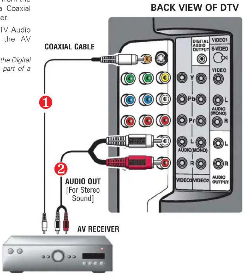 BACK VIEW OF DTV COAXIAL CABLE AUDIO OUT [For Stereo Sound] AV RECEIVER 1 2 VIDEO1 S-VIDEO VIDEO Y Pb Pr L AUDIO (MONO) R L AUDIO(MONO) R VIDEO3\VIDEO2 AUDIO OUTPUT