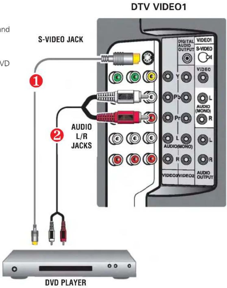 DTV VIDEO1 S-VIDEO JACK 1 2 AUDIO L/R JACKS DVD PLAYER DIGITAL AUDIO OUTPUT VIDEO1 S-VIDEO Y VIDEO Pb L AUDIO (MONO) Pr R L AUDIO(MONO) R L R VIDEO3VIDEO2 AUDIO OUTPUT