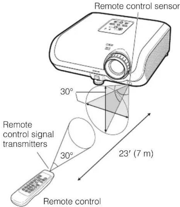 Remote control sensor 30° Remote control signal transmitters 30° 23' (7 m) Remote control