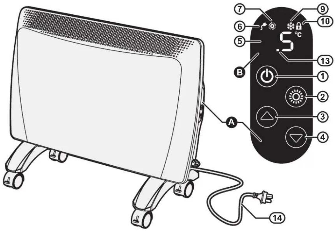 Diagram of a heating device with labeled components and a close-up of its internal control panel showing thermal, power, and switches.