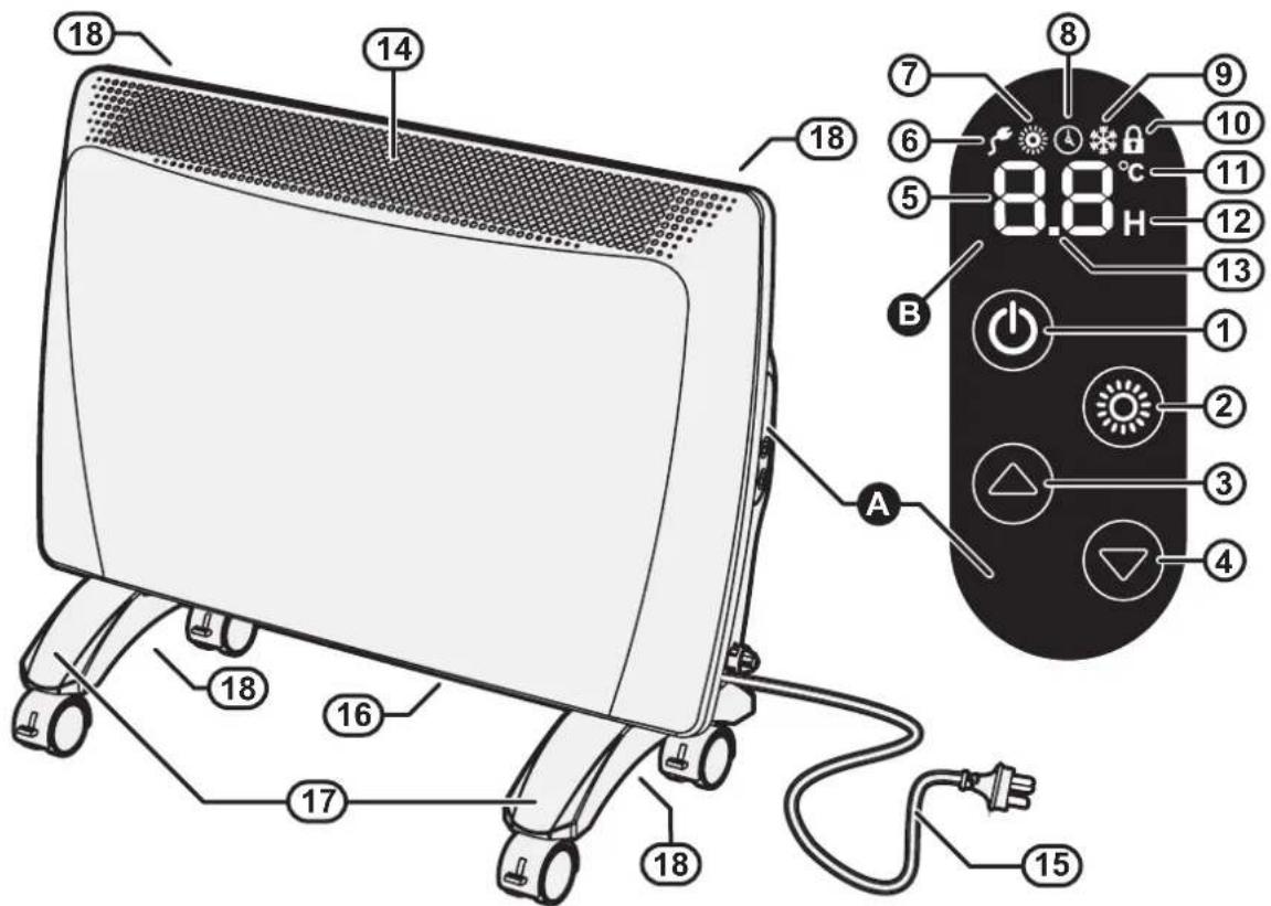 Diagram of a portable electric heater with numbered components and a close-up of its control panel showing temperature reading.