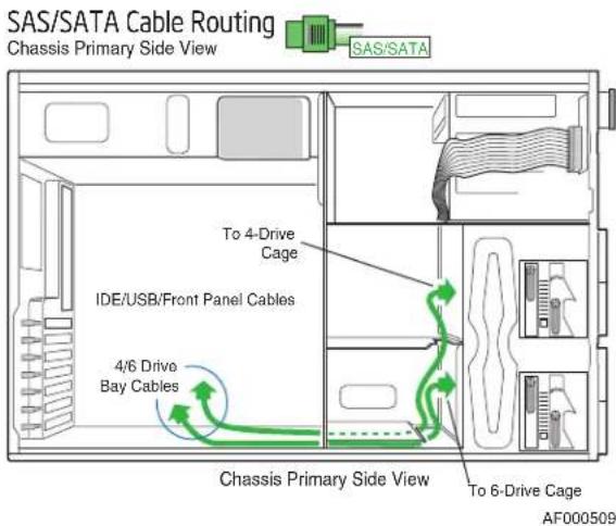 SAS/SATA Cable Routing Chassis Primary Side View To 4-Drive Cage IDE/USB/Front Panel Cables 4/6 Drive Bay Cables To 6-Drive Cage AF000509 Chassis Primary Side View