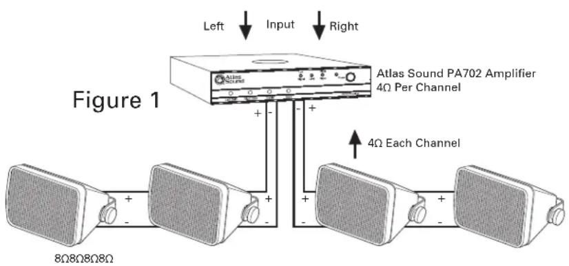 Left Input Right Atlas Sound PA702 Amplifier 4Ω Per Channel Figure 1 4Ω Each Channel 8Ω8Ω8ΩΩ